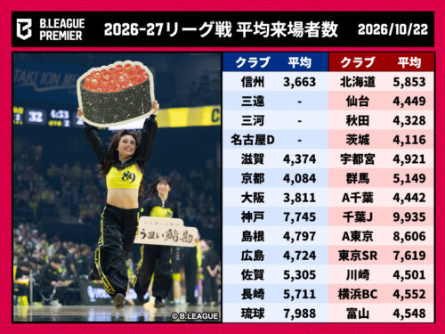 【最新】Bリーグ「平均来場者数」まとめ…全55クラブの2026－27シーズン数値まとめ